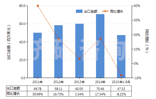 2011-2015年9月中國(guó)型模底板(HS84802000)出口總額及增速統(tǒng)計(jì)